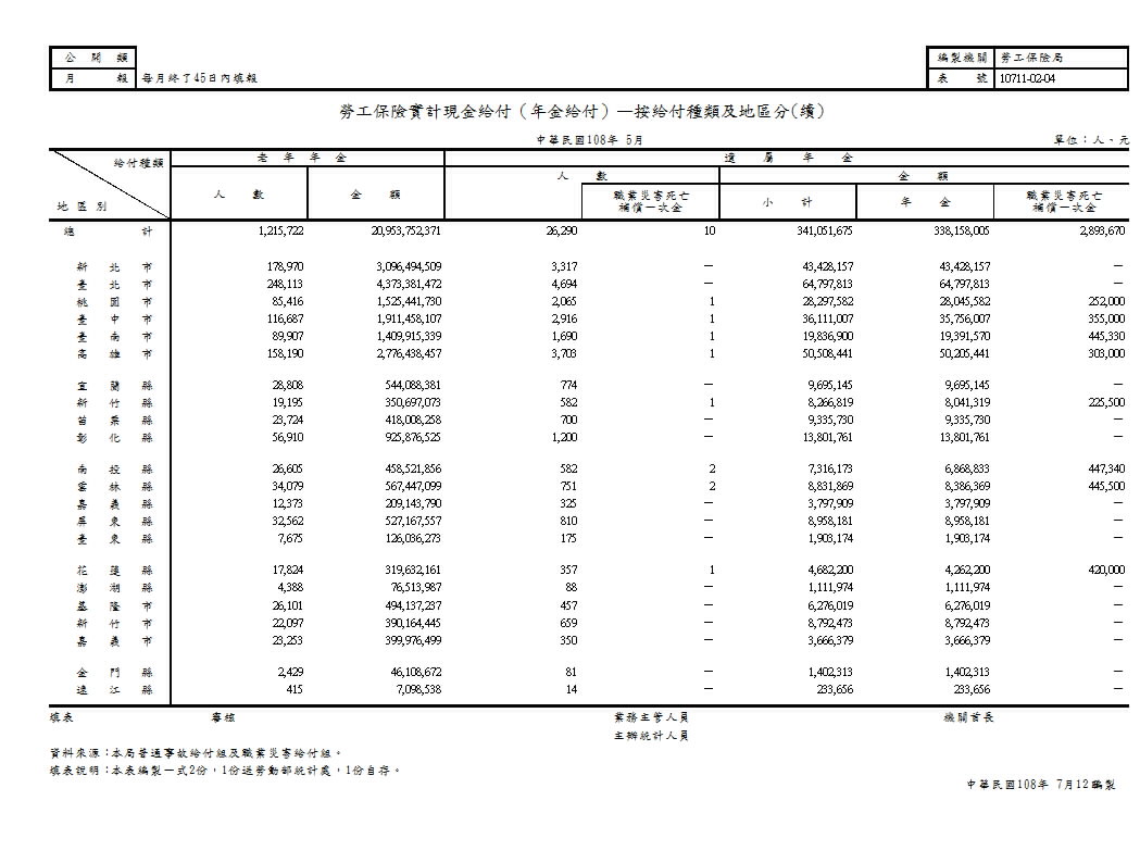 勞工保險實計現金給付（年金給付）—按給付種類及地區分第2頁圖表